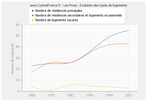 Les Rives : Evolution des types de logements